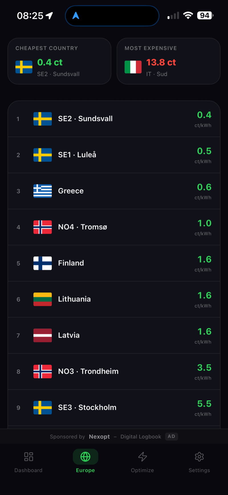 European electricity price ranking